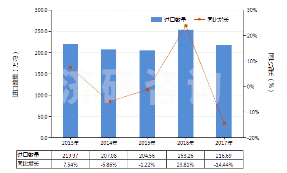 2013-2017年中國(guó)聚對(duì)苯二甲酸乙二酯廢碎料及下腳料(HS39159010)進(jìn)口量及增速統(tǒng)計(jì)